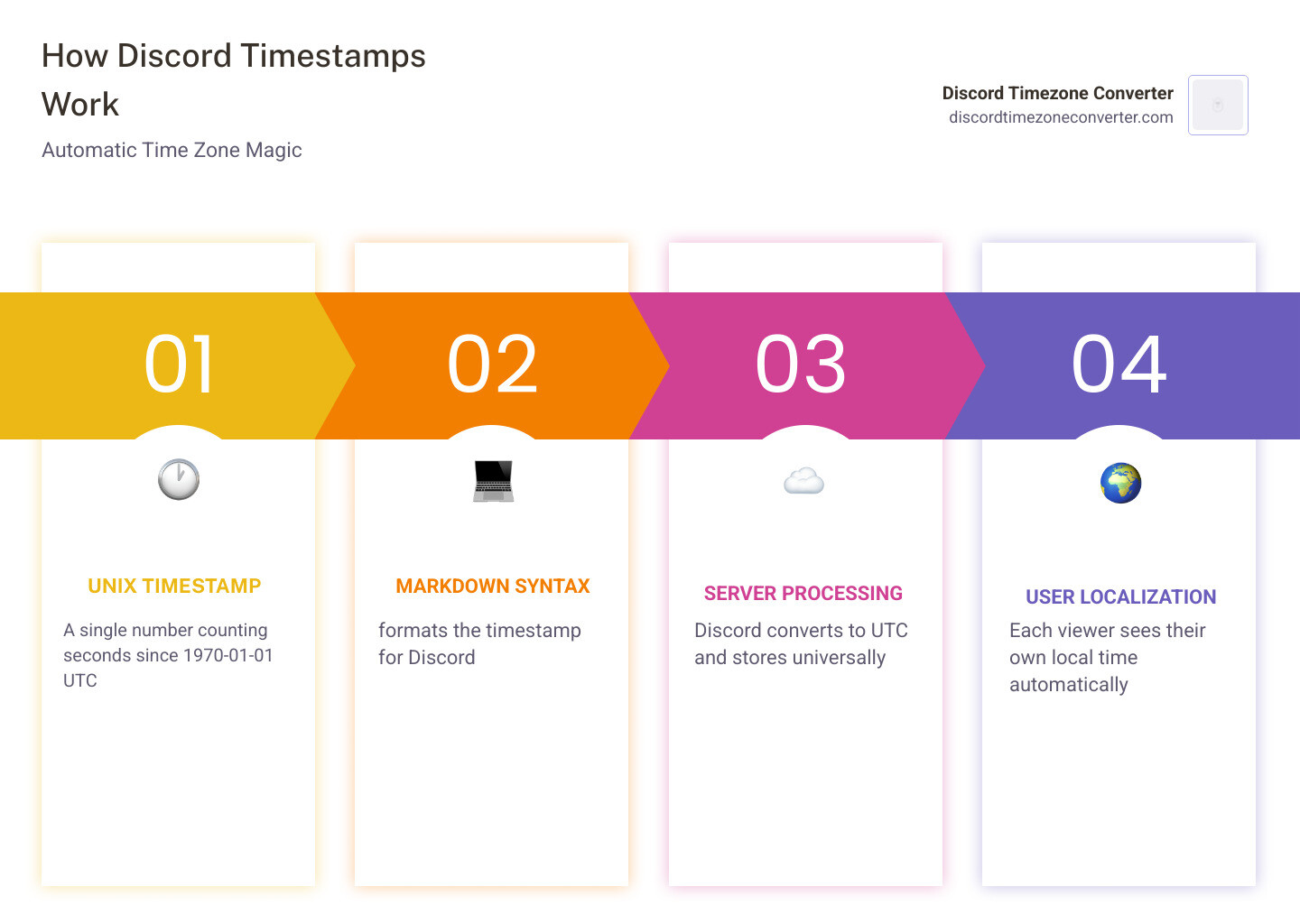 How Discord timestamps automatically localize for every user across time zones